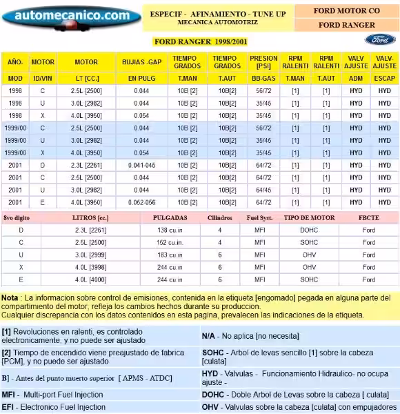 Explorando las Especificaciones del Ford Ranger 1998 Explorando las Especificaciones del Ford Ranger 1998